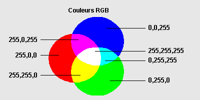 modèle RGB